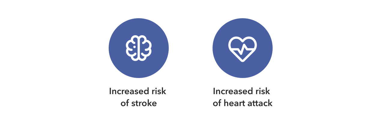 Increased risk of stroke and heart attack