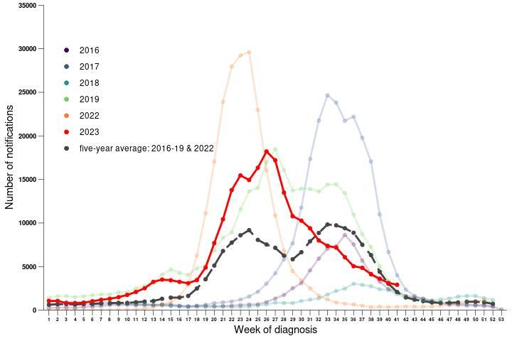 Reported influenza cases in Australia 2017-2023
